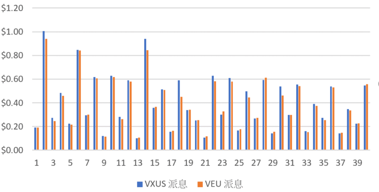 【2026 最新】VXUS vs VEU 比較：買國際大盤點揀？管理費、回報率與成分股全攻略