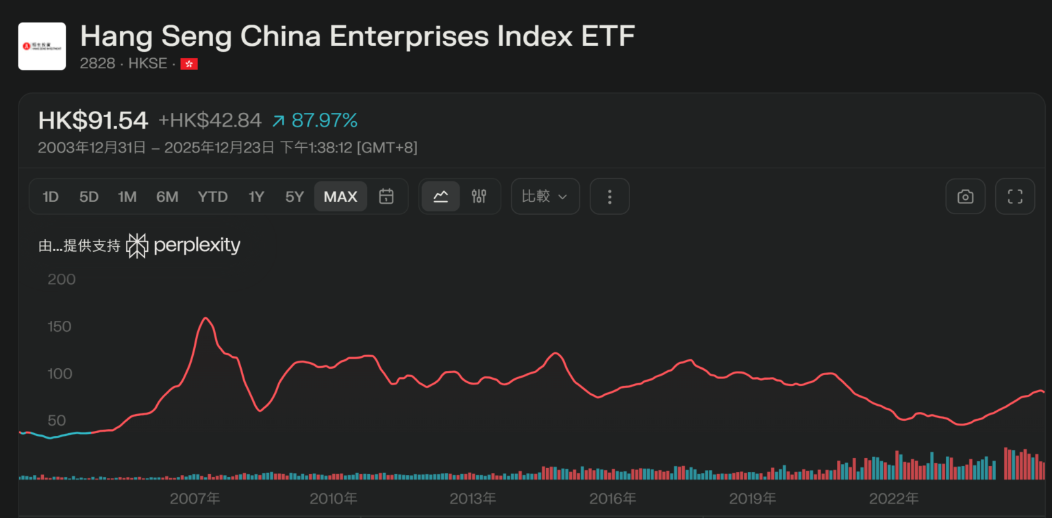 【2026 最新】2828 ETF 評價：買中資國企必睇！成分股、派息、手續費全拆解