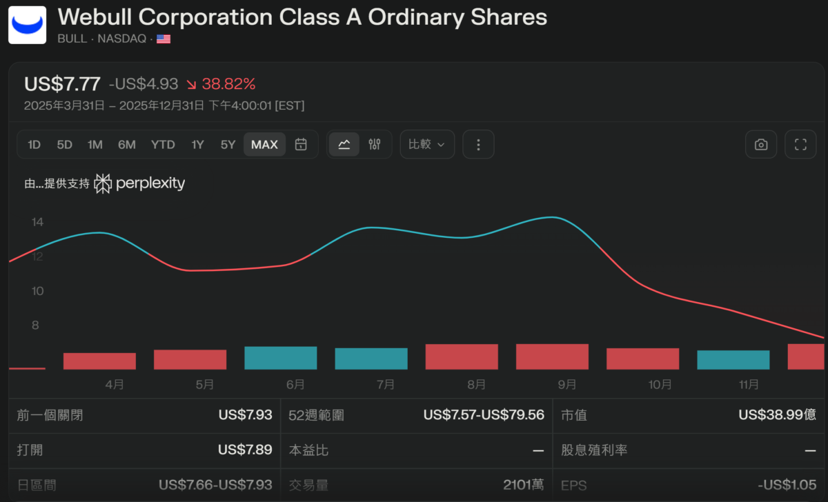 【Webull 評價 2026】微牛證券係咪真係零佣金?背景安全、手續費、缺點全拆解!附香港開戶優惠